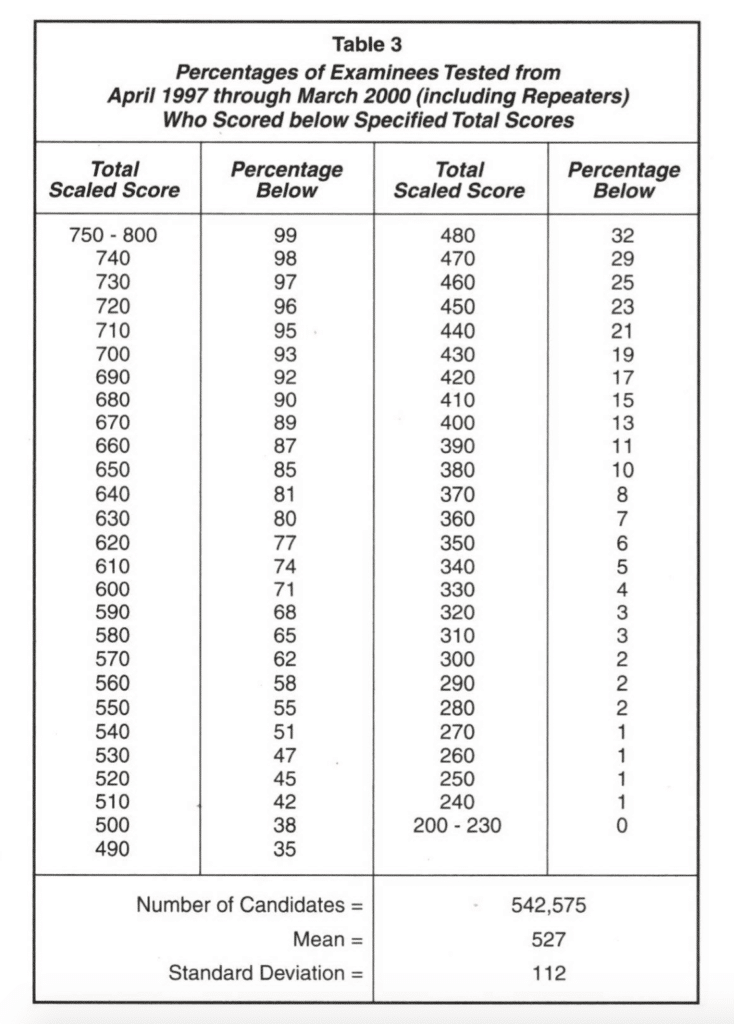 gmat percentiles and 80th percentile02confusion