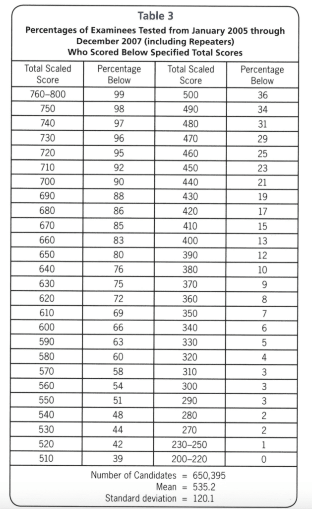 Pcat Raw Score Conversion Chart