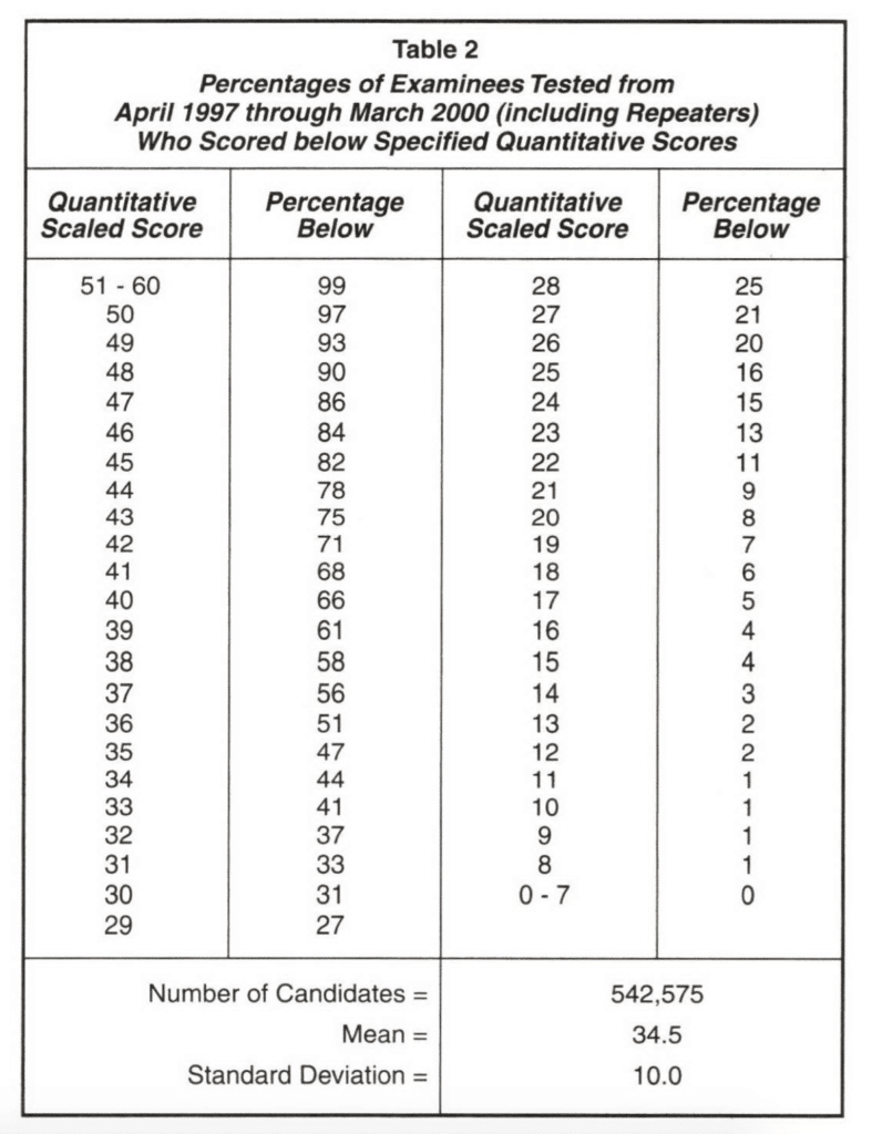 gmat percentiles and 80th percentile02confusion