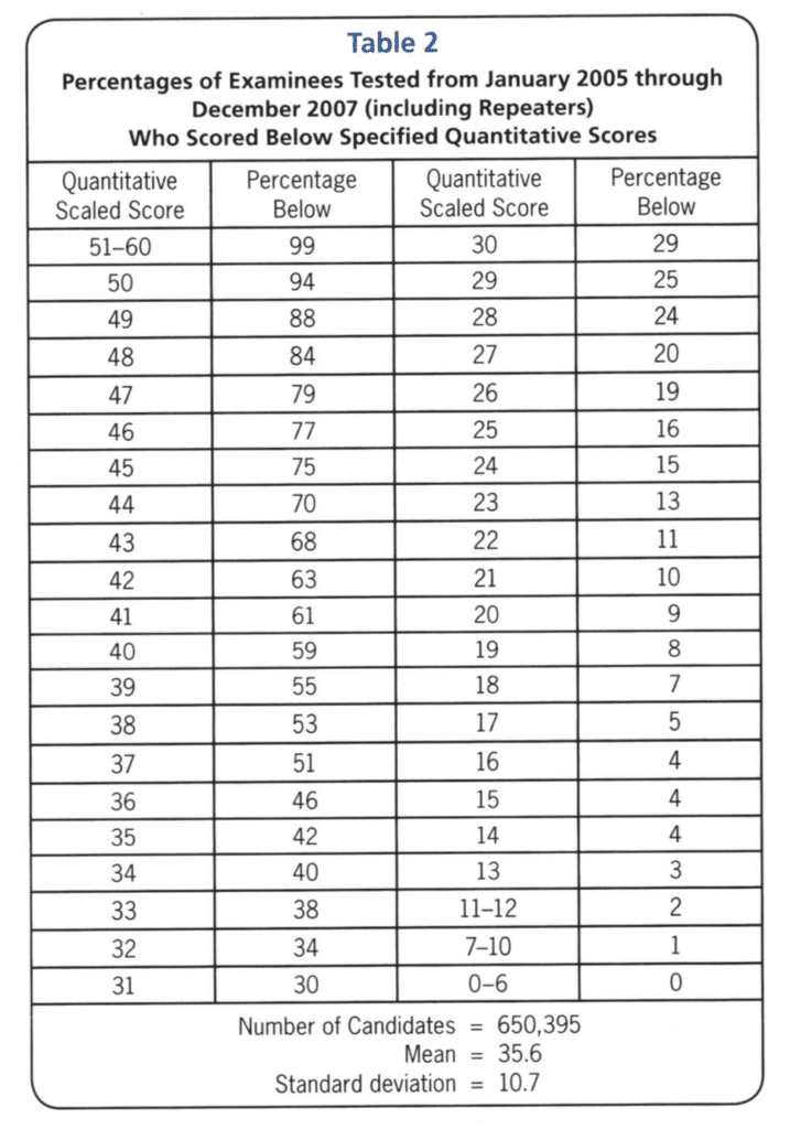 Gre Verbal Percentile Chart