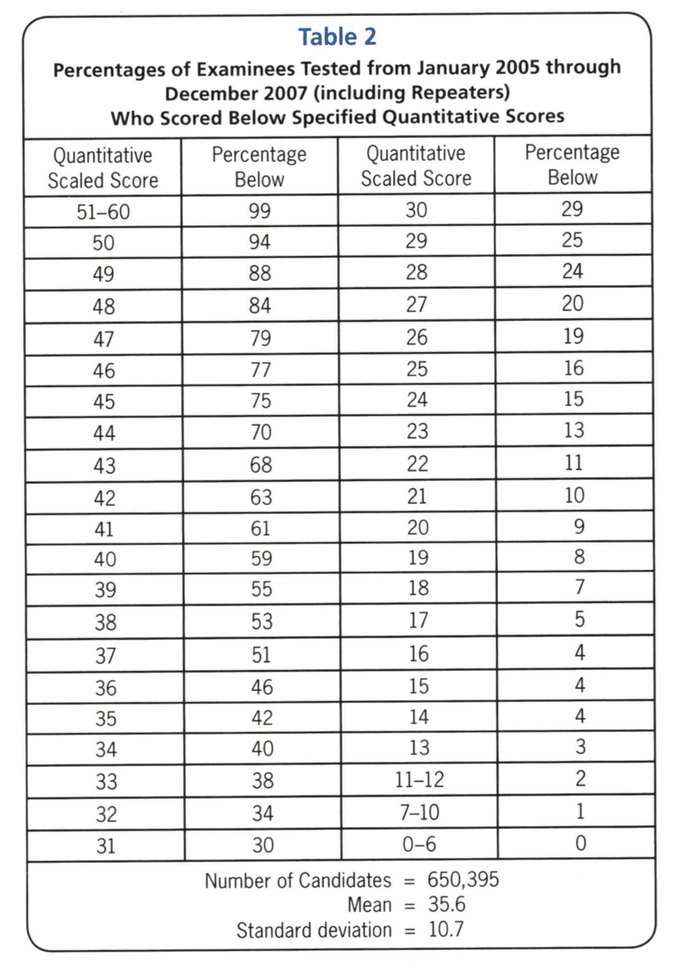 Gmat Gmat Percentiles