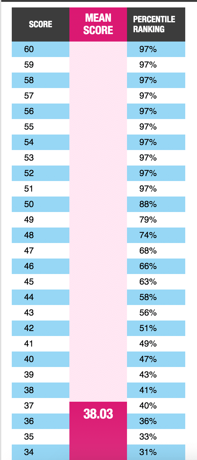 Gmat Gmat Score Percentiles