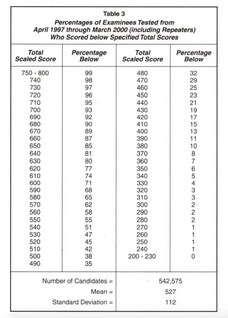 gmat percentiles 2000 chart