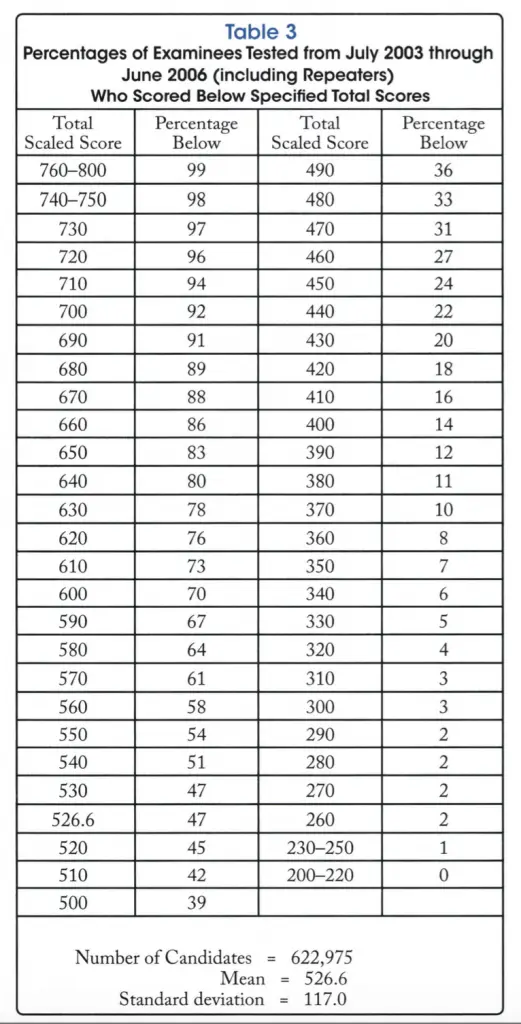 gmat percentiles to 2006