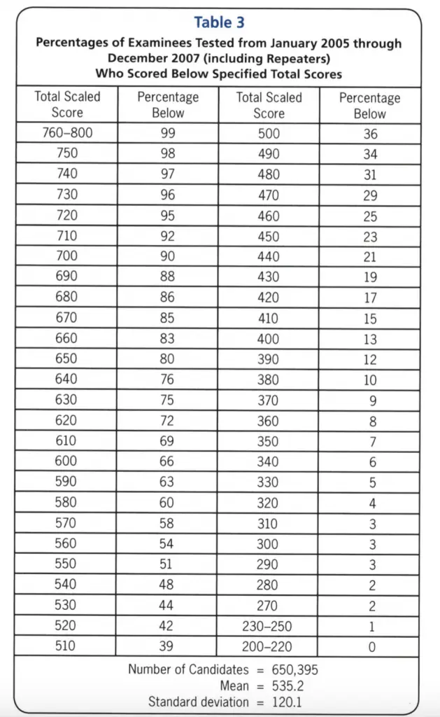 gmat percentiles up to 2007