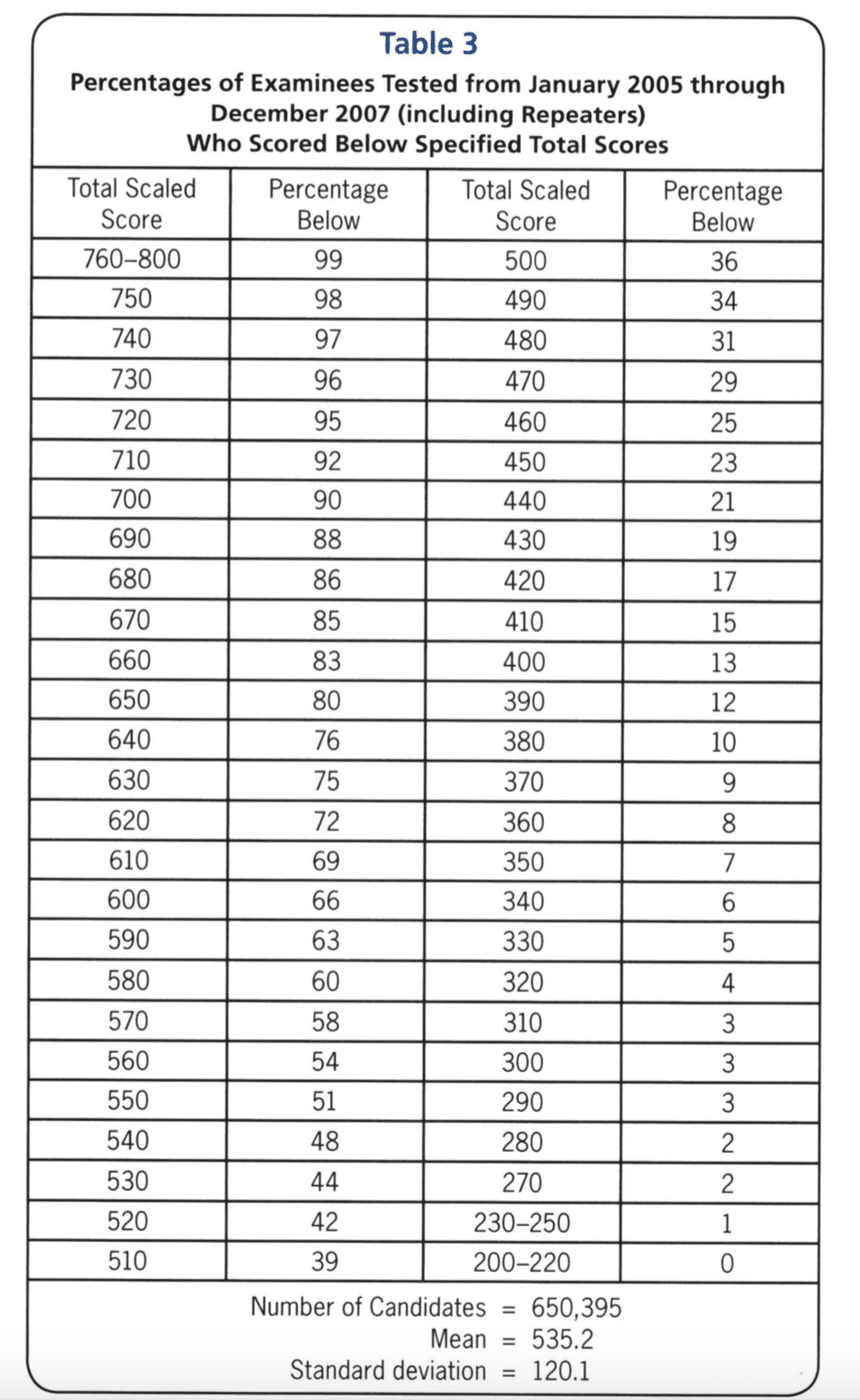 Gmat Scaled Score Chart