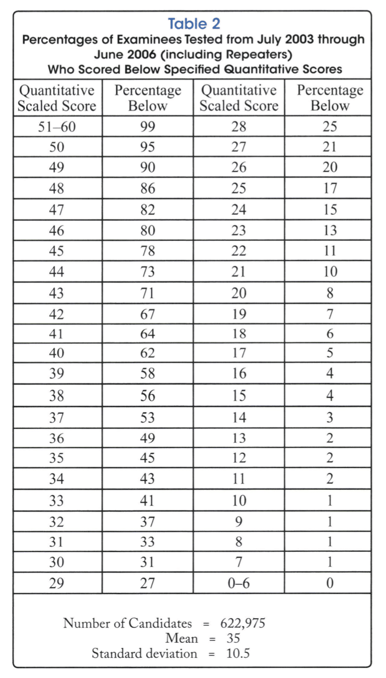 Gmat Score Chart
