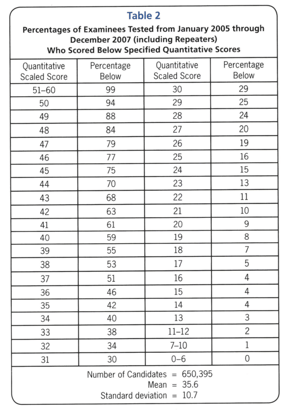 Gmat Score Chart 2015
