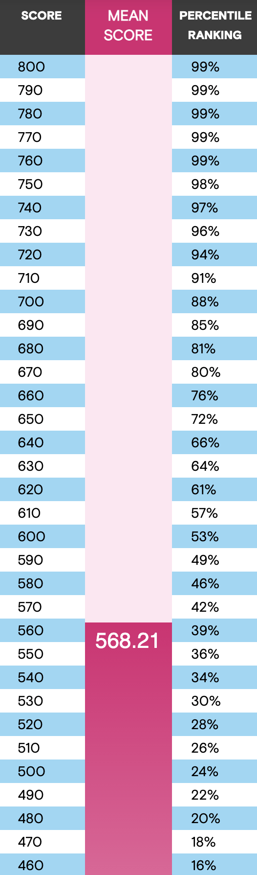 gmat percentiles chart 2018 to 2020
