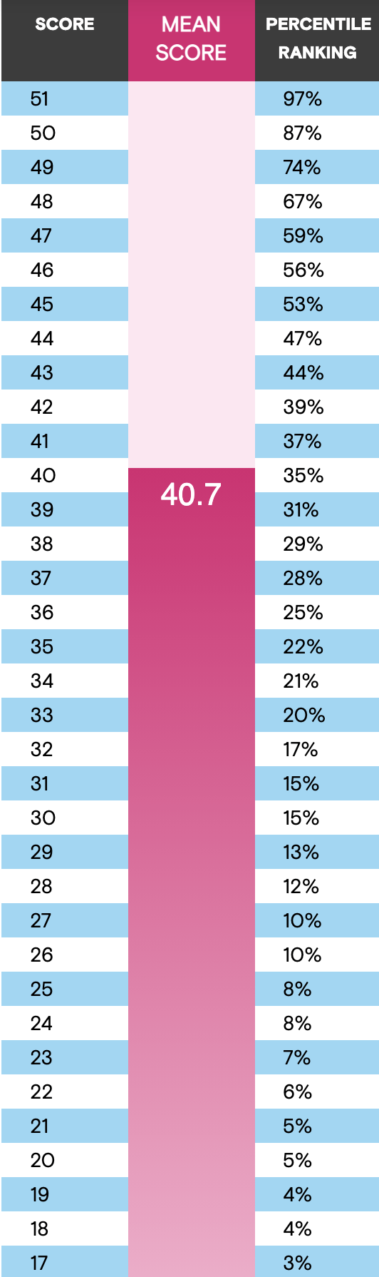 gmat quant percentiles chart 2020