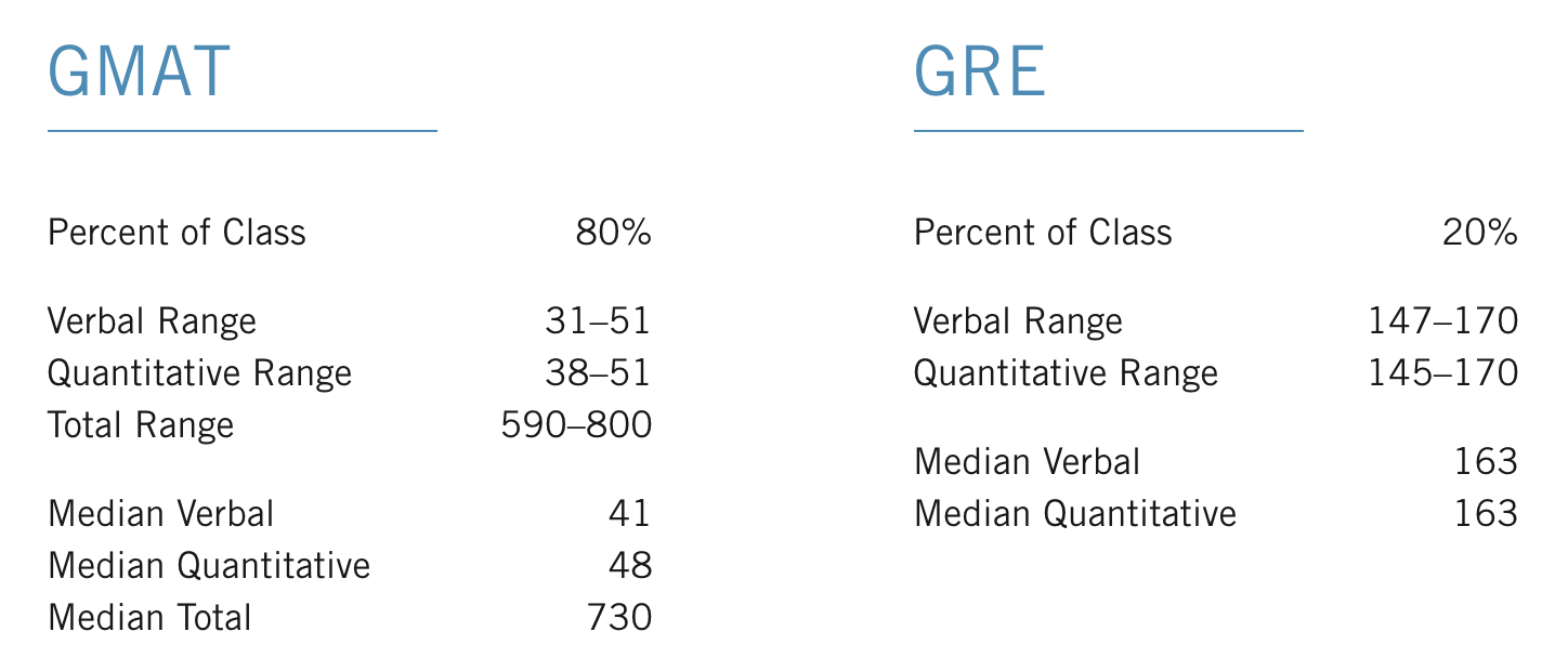 HBS GRE Median Scores Chart