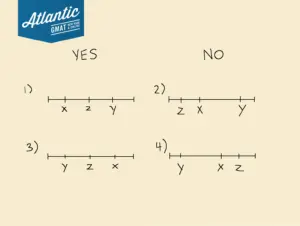 on the number line, the distance between x and y is greater than the distance between x and z
