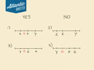 on the number line, the distance between x and y is greater than the distance between x and z - both