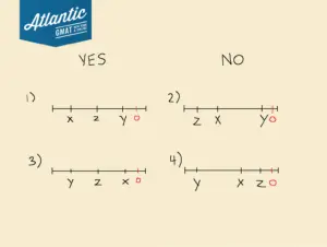 on the number line, the distance between x and y is greater than the distance between x and z - statement 1