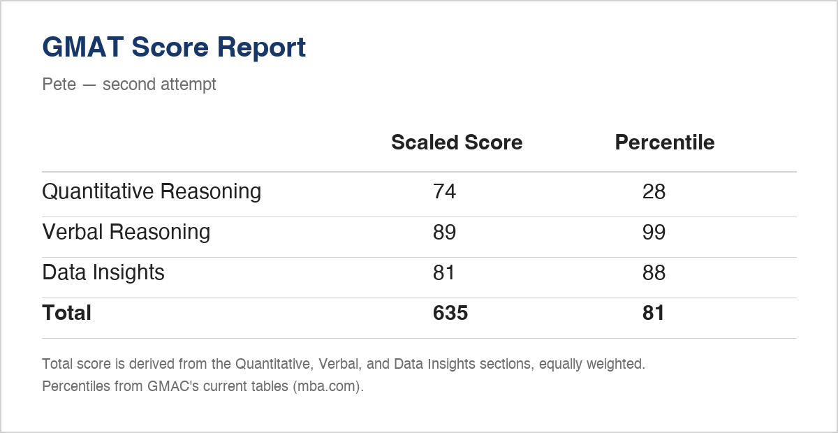 gmat 515 to 635 score report