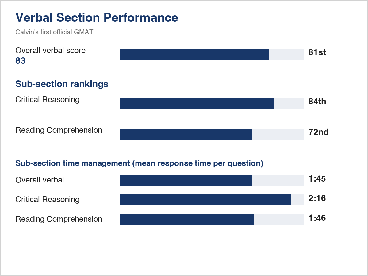 gmat 715 cr score