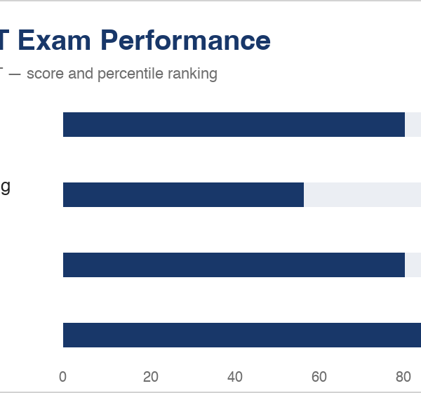 GMAT 715 Starting Score