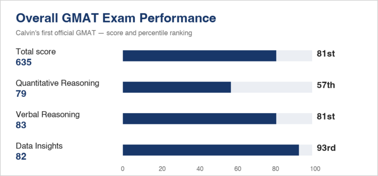 stellar gmat 715 in 7 weeks (from a 635)